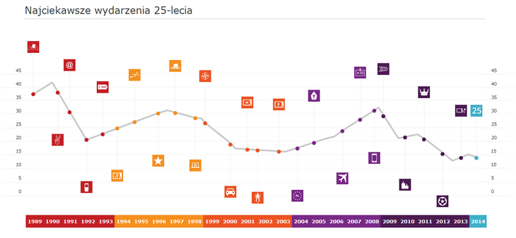TNS Polska na 25-lecie wolności
