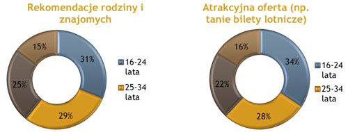 Promocja miejsc oczami turystów