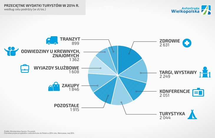 Przeciętne wydatki turystów