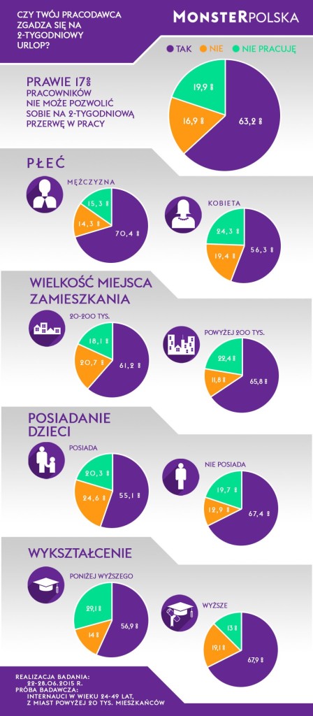 Czy szef zgadza się na 2-tygodniowy urlop?