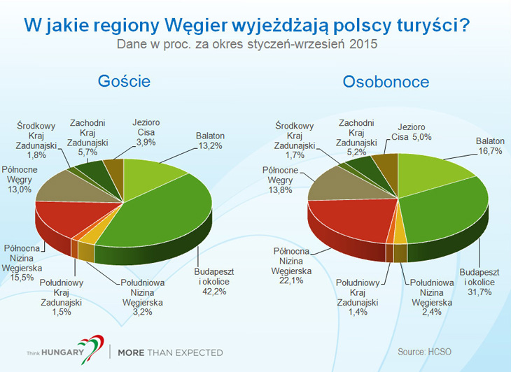 Polacy coraz chętniej wypoczywają na Węgrzech