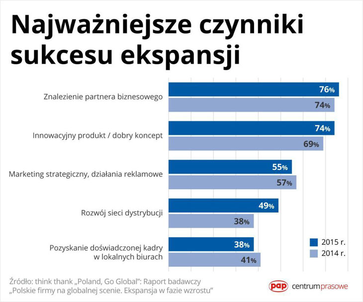 Najważniejsze czynniki sukcesu ekspansji