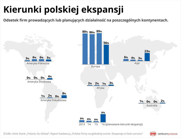 Kierunki ekspansji zagranicznej
