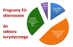 Programy UE dla turystyki