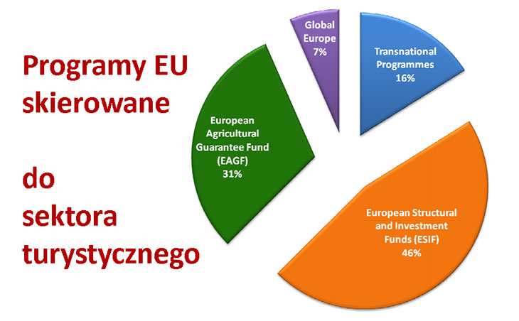 Programy UE dla turystyki