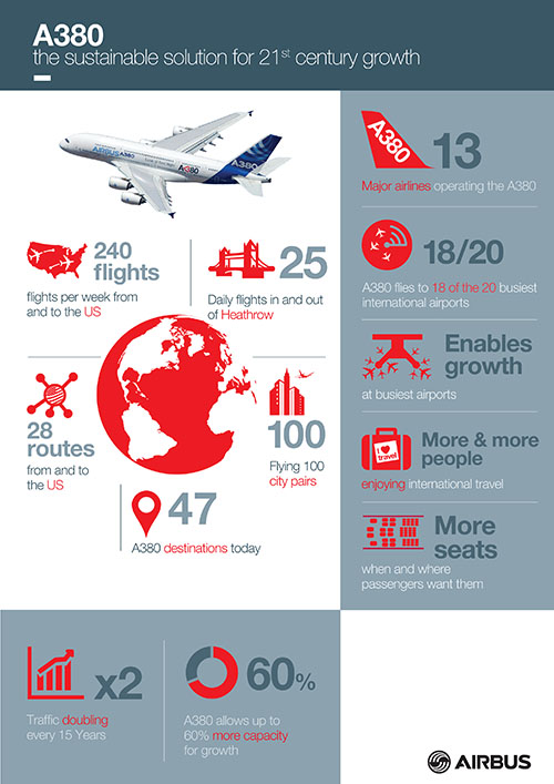 Airbus A380