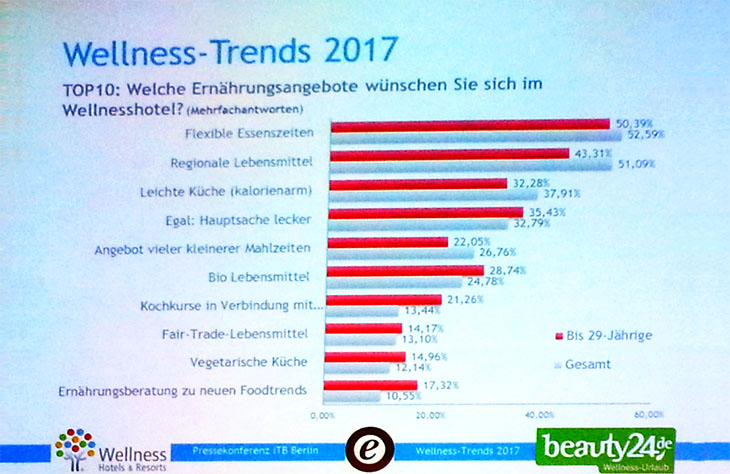 Oczekiwania nabywców oferty spa&wellness w zakresie oferty żywieniowej
