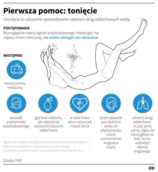 Pierwsza pomoc - tonięcie