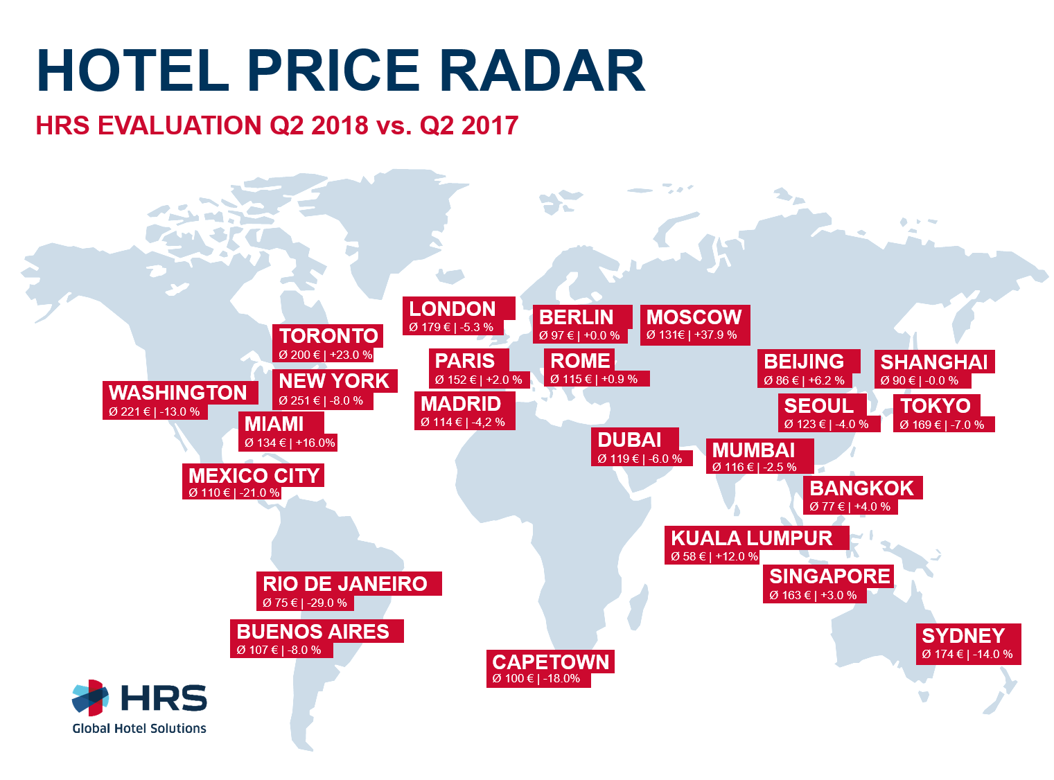 Hotel Price Radar - WORLD