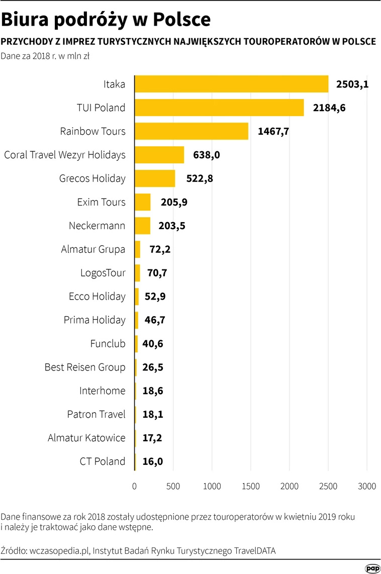 Ile zarabiają biura podróży w Polsce