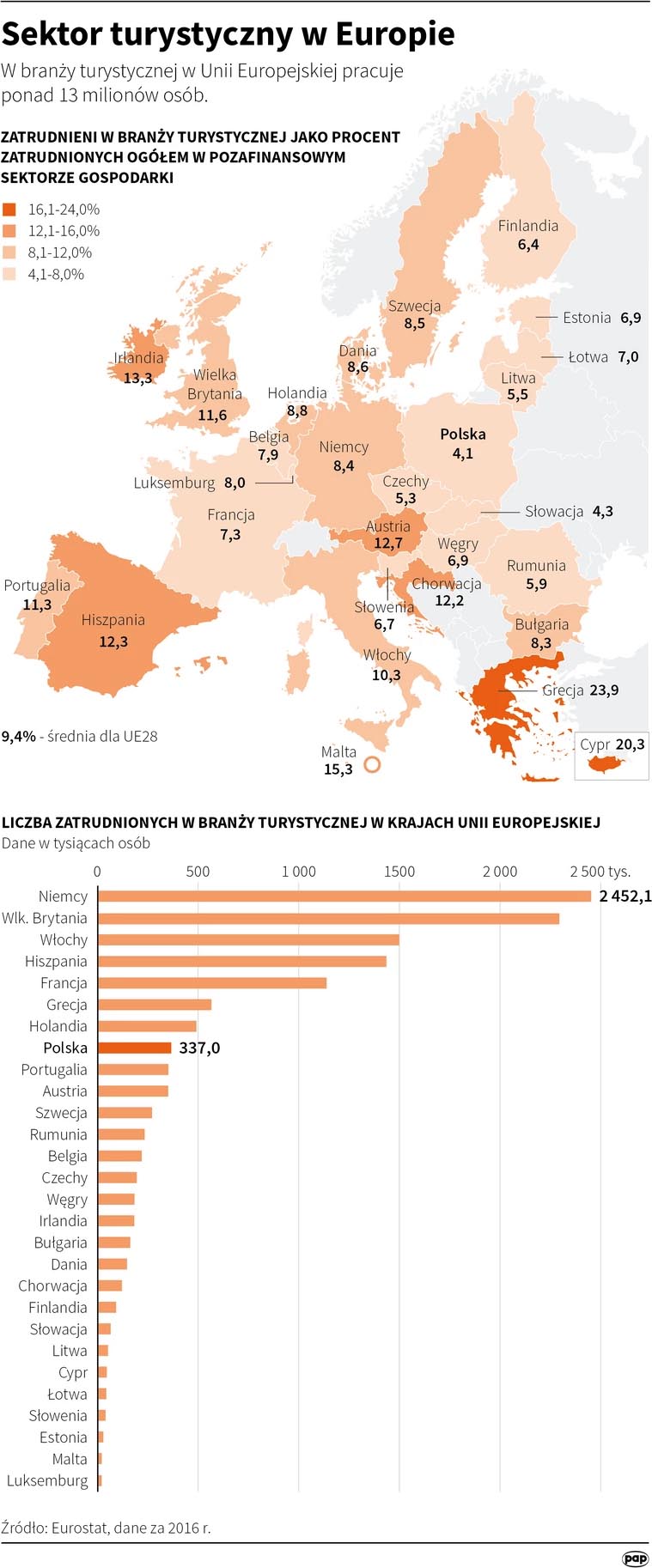 Ile osób w Europie pracuje w branży turystycznej?