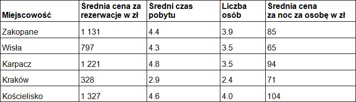 TOP 5 miast na ferie
