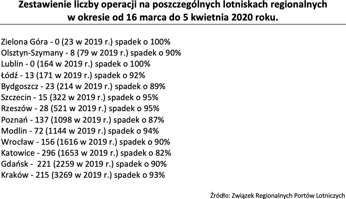 Zestawienie liczby operacji na lotniskach regionalnych