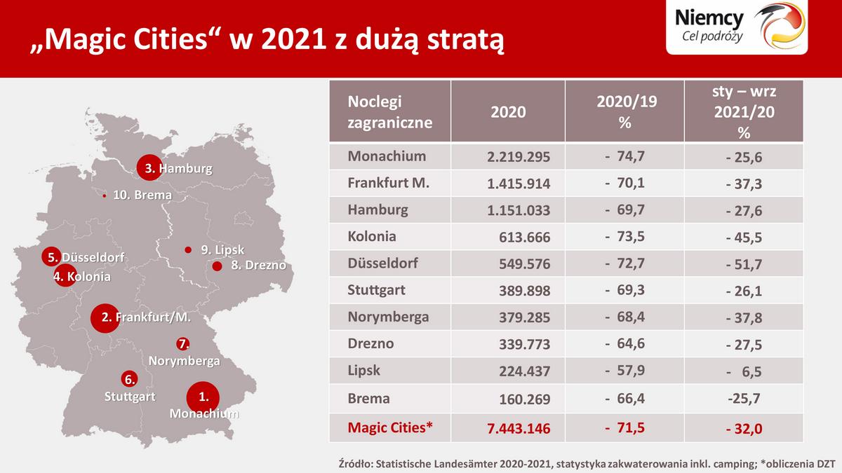 Konferencja prasowa Niemieckiej Centrali Turystyki