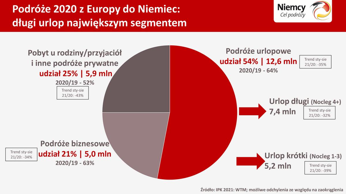 Konferencja prasowa Niemieckiej Centrali Turystyki