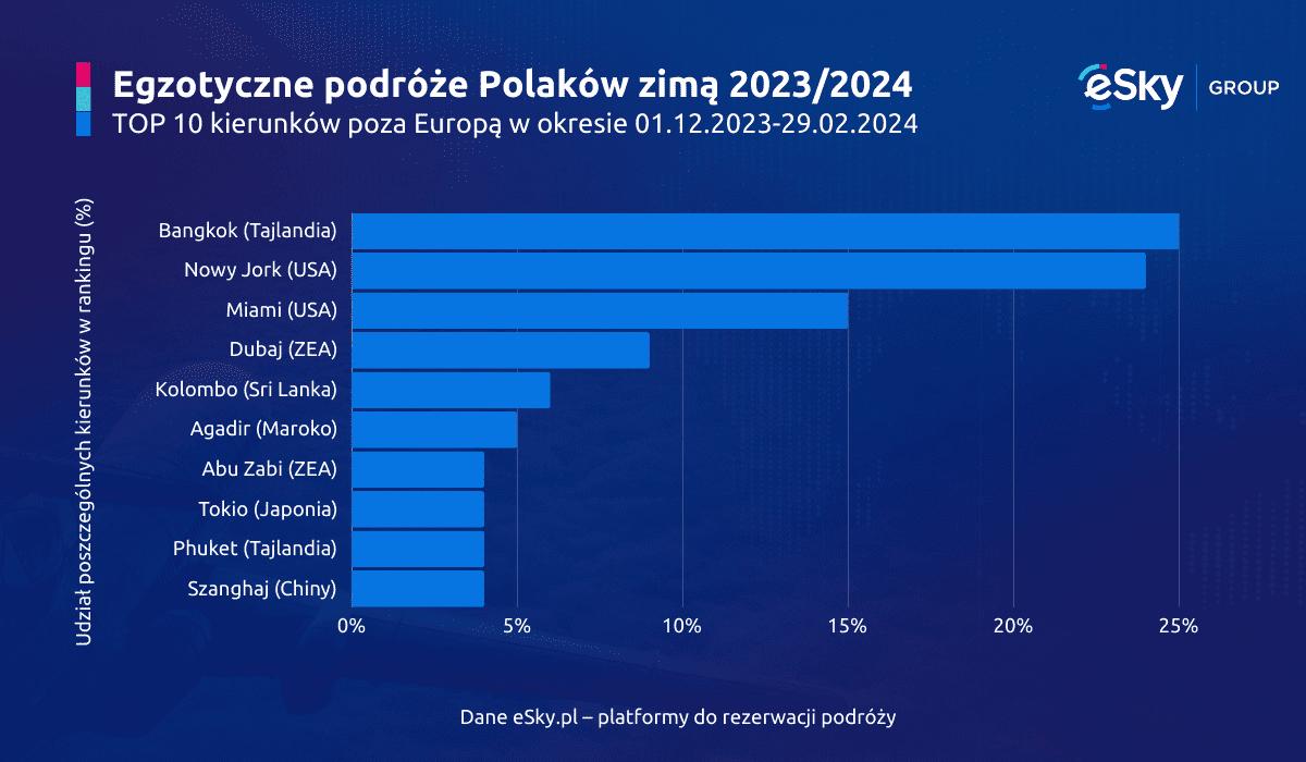 Egzotyczne podróże Polaków zimą 2023/2024