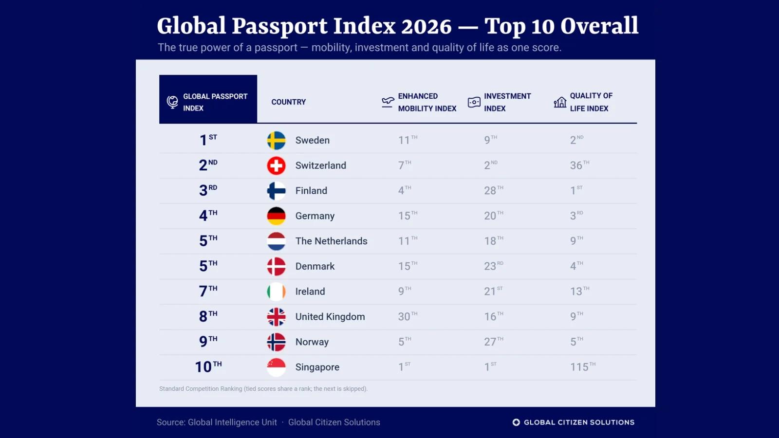 Global Passport Index 2026